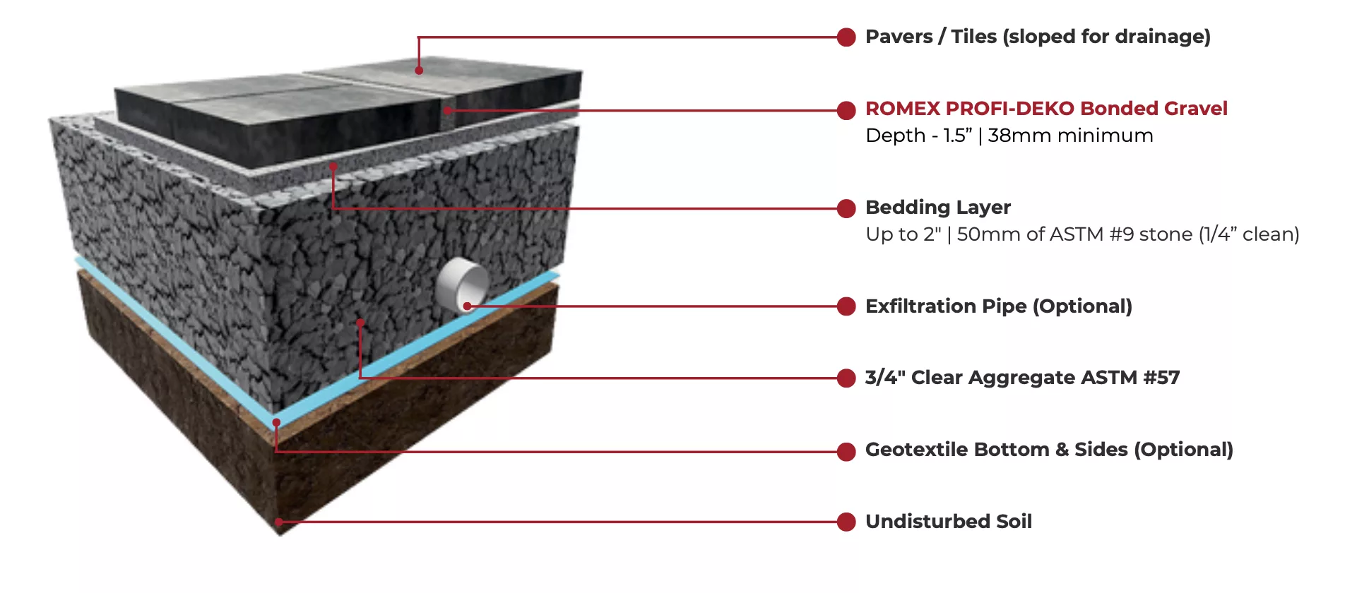 Bonded gravel Jointing